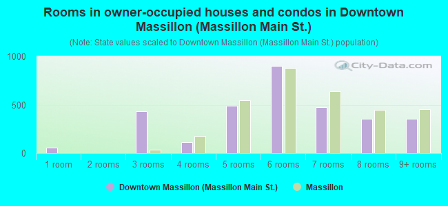 Rooms in owner-occupied houses and condos in Downtown Massillon (Massillon Main St.)