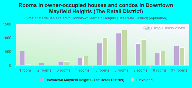 Rooms in owner-occupied houses and condos in Downtown Mayfield Heights (The Retail District)