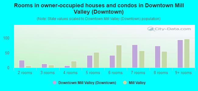 Rooms in owner-occupied houses and condos in Downtown Mill Valley (Downtown)