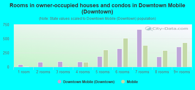 Rooms in owner-occupied houses and condos in Downtown Mobile (Downtown)