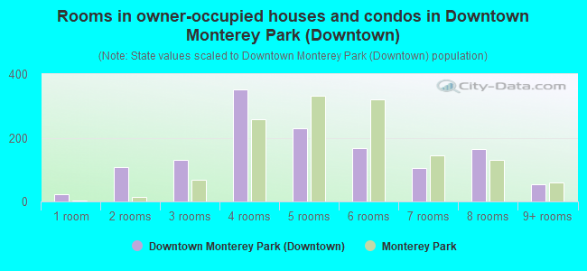 Rooms in owner-occupied houses and condos in Downtown Monterey Park (Downtown)