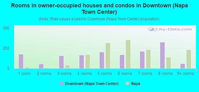 Rooms in owner-occupied houses and condos in Downtown (Napa Town Center)