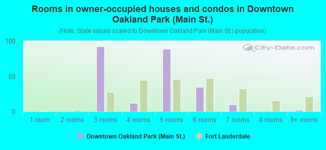 Rooms in owner-occupied houses and condos in Downtown Oakland Park (Main St.)