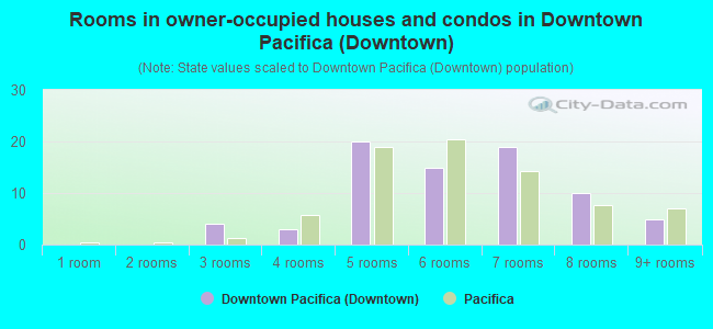 Rooms in owner-occupied houses and condos in Downtown Pacifica (Downtown)