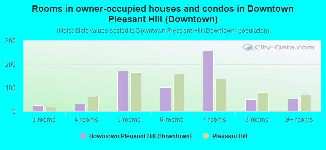 Rooms in owner-occupied houses and condos in Downtown Pleasant Hill (Downtown)