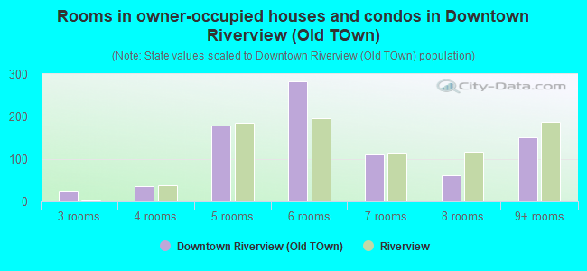 Rooms in owner-occupied houses and condos in Downtown Riverview (Old TOwn)