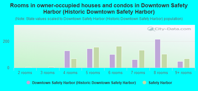 Rooms in owner-occupied houses and condos in Downtown Safety Harbor (Historic Downtown Safety Harbor)