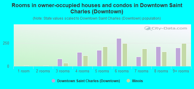 Rooms in owner-occupied houses and condos in Downtown Saint Charles (Downtown)
