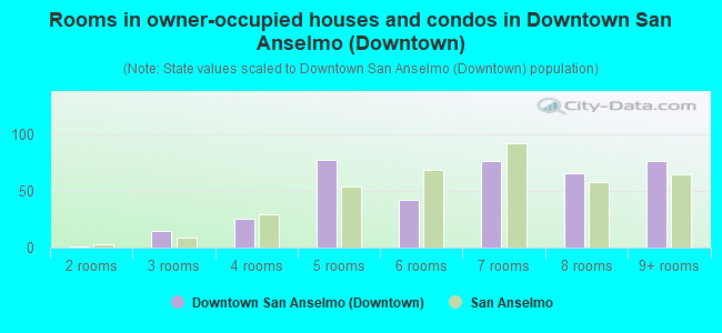 Rooms in owner-occupied houses and condos in Downtown San Anselmo (Downtown)