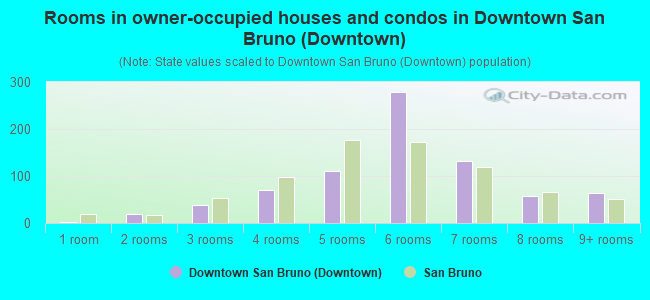 Rooms in owner-occupied houses and condos in Downtown San Bruno (Downtown)