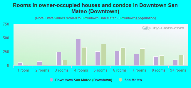 Rooms in owner-occupied houses and condos in Downtown San Mateo (Downtown)