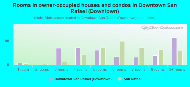 Rooms in owner-occupied houses and condos in Downtown San Rafael (Downtown)