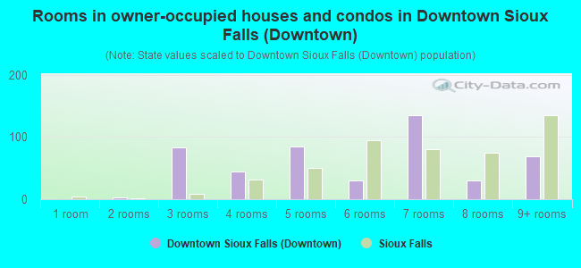 Rooms in owner-occupied houses and condos in Downtown Sioux Falls (Downtown)