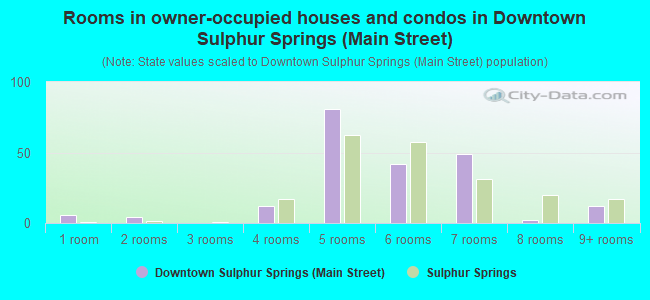 Rooms in owner-occupied houses and condos in Downtown Sulphur Springs (Main Street)