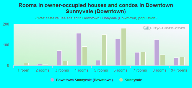 Rooms in owner-occupied houses and condos in Downtown Sunnyvale (Downtown)