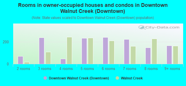 Rooms in owner-occupied houses and condos in Downtown Walnut Creek (Downtown)