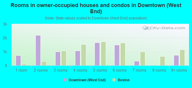 Rooms in owner-occupied houses and condos in Downtown (West End)