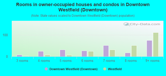 Rooms in owner-occupied houses and condos in Downtown Westfield (Downtown)