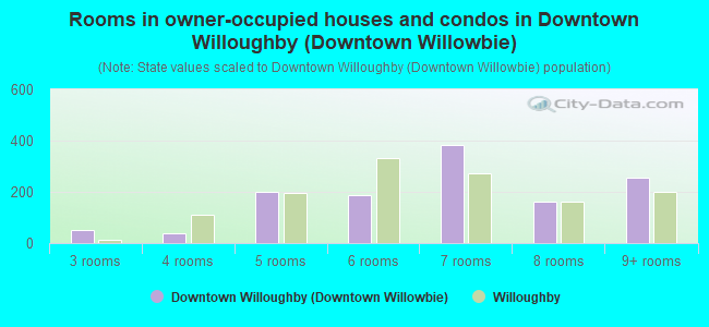 Rooms in owner-occupied houses and condos in Downtown Willoughby (Downtown Willowbie)