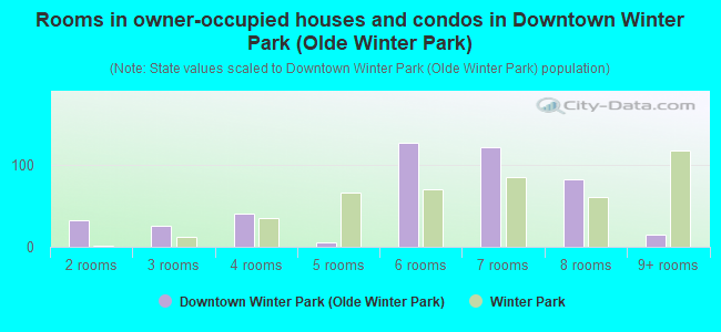 Rooms in owner-occupied houses and condos in Downtown Winter Park (Olde Winter Park)