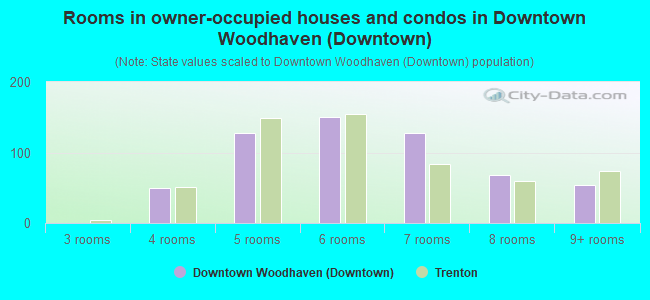 Rooms in owner-occupied houses and condos in Downtown Woodhaven (Downtown)