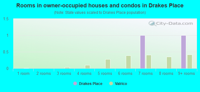 Rooms in owner-occupied houses and condos in Drakes Place