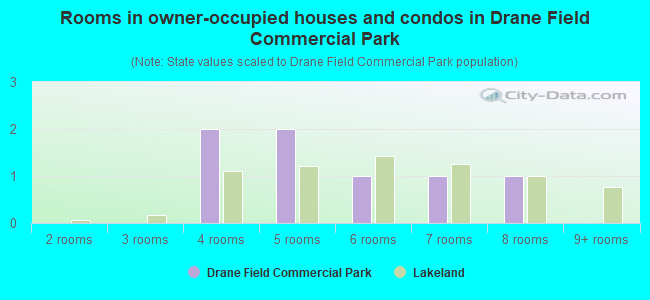 Rooms in owner-occupied houses and condos in Drane Field Commercial Park