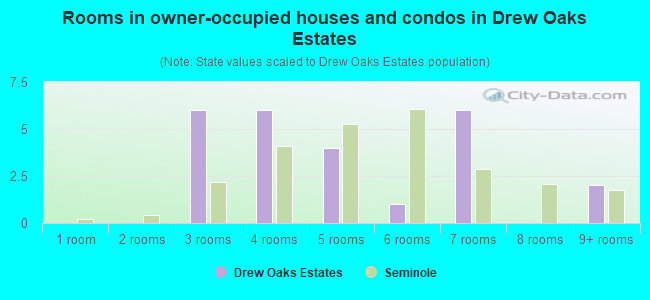 Rooms in owner-occupied houses and condos in Drew Oaks Estates