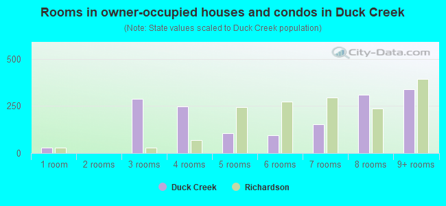 Rooms in owner-occupied houses and condos in Duck Creek