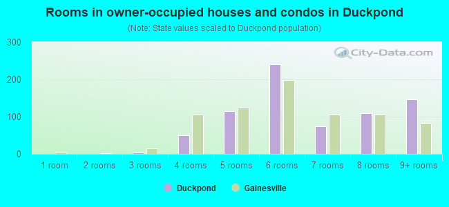 Rooms in owner-occupied houses and condos in Duckpond