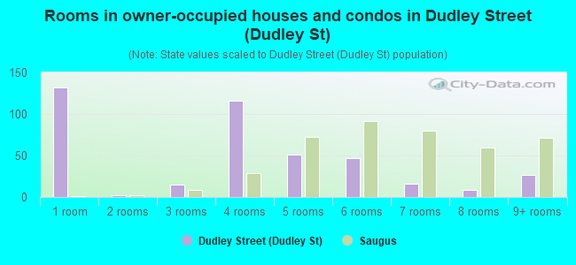 Rooms in owner-occupied houses and condos in Dudley Street (Dudley St)