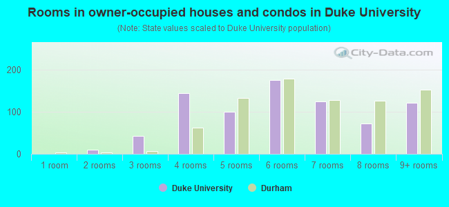 Rooms in owner-occupied houses and condos in Duke University