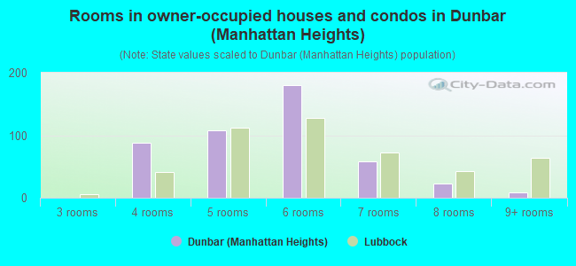 Rooms in owner-occupied houses and condos in Dunbar (Manhattan Heights)