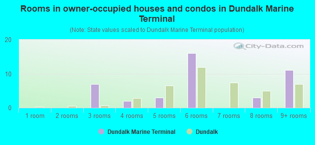 Rooms in owner-occupied houses and condos in Dundalk Marine Terminal