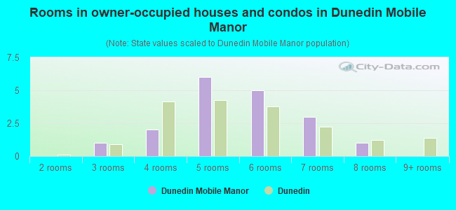 Rooms in owner-occupied houses and condos in Dunedin Mobile Manor