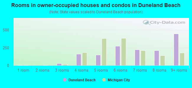 Rooms in owner-occupied houses and condos in Duneland Beach