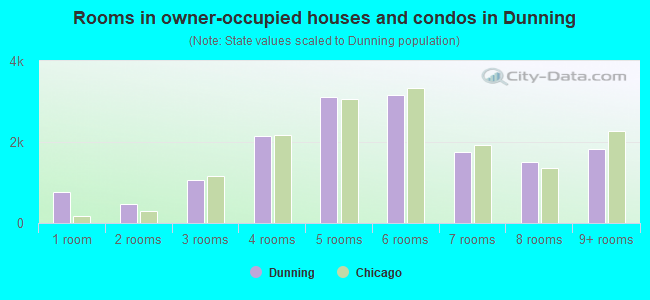 Rooms in owner-occupied houses and condos in Dunning