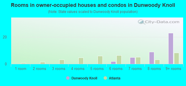 Rooms in owner-occupied houses and condos in Dunwoody Knoll