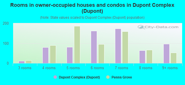 Rooms in owner-occupied houses and condos in Dupont Complex (Dupont)