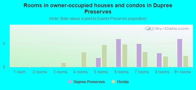 Rooms in owner-occupied houses and condos in Dupree Preserves