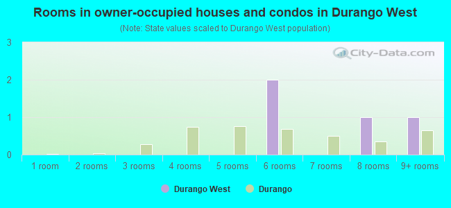 Rooms in owner-occupied houses and condos in Durango West