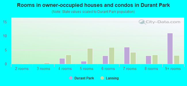 Rooms in owner-occupied houses and condos in Durant Park