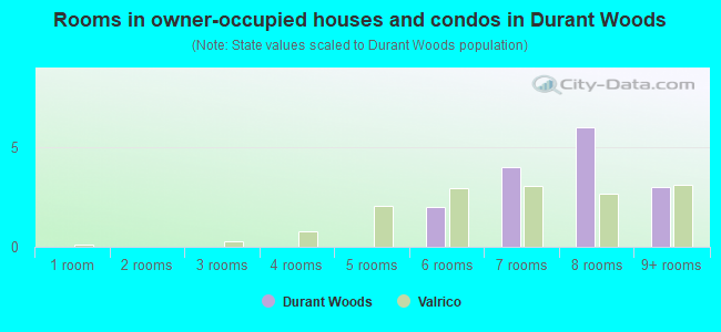 Rooms in owner-occupied houses and condos in Durant Woods