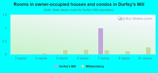 Rooms in owner-occupied houses and condos in Durfey's Mill