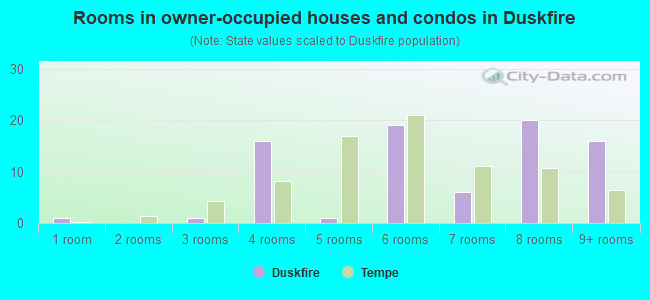 Rooms in owner-occupied houses and condos in Duskfire