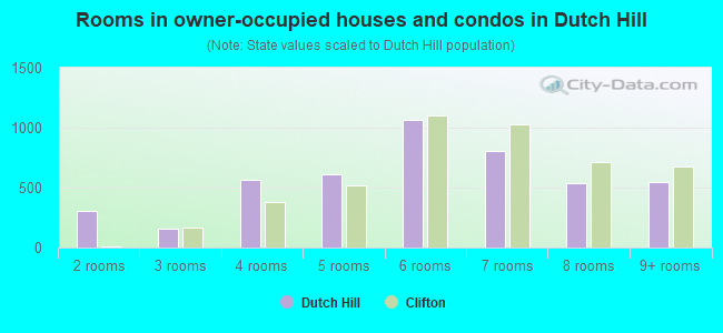 Rooms in owner-occupied houses and condos in Dutch Hill