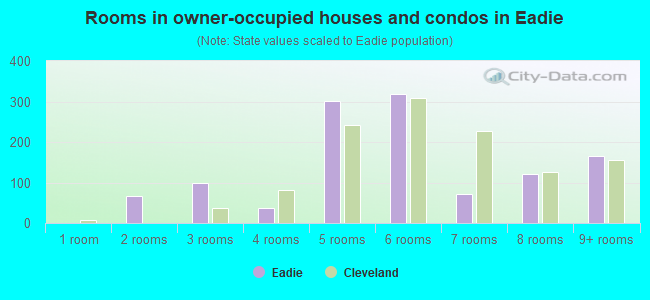 Rooms in owner-occupied houses and condos in Eadie
