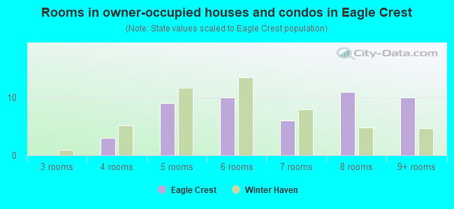 Rooms in owner-occupied houses and condos in Eagle Crest