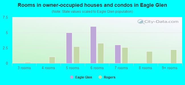 Rooms in owner-occupied houses and condos in Eagle Glen