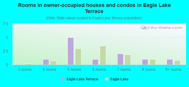 Rooms in owner-occupied houses and condos in Eagle Lake Terrace